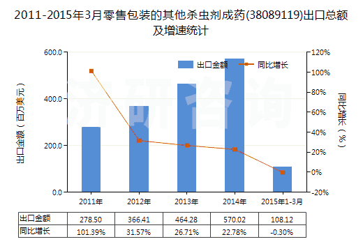 2011-2015年3月零售包裝的其他殺蟲(chóng)劑成藥(38089119)出口總額及增速統(tǒng)計(jì) 2011-2015年3月零售包裝的其他殺蟲(chóng)劑成藥(38089119)出口總額及增速統(tǒng)計(jì)